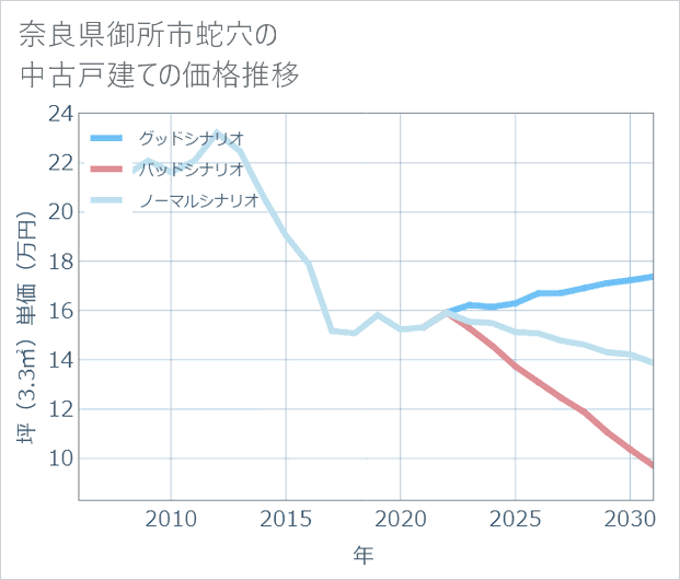 奈良県御所市蛇穴の中古戸建て価格推移