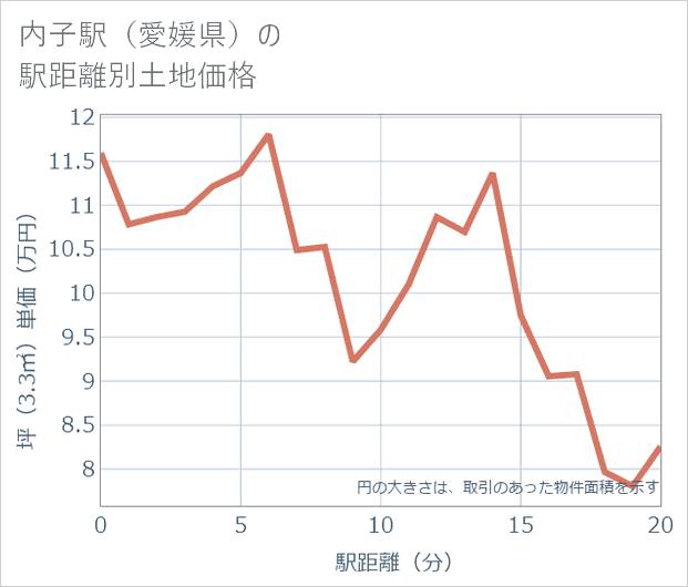 内子駅(愛媛県)の徒歩距離別の土地坪単価