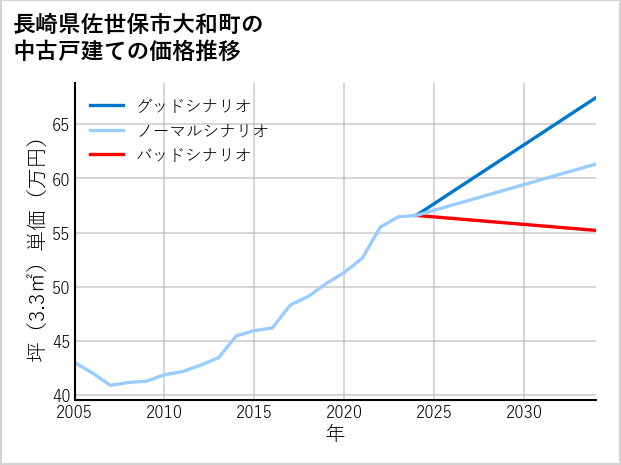 長崎県佐世保市大和町の中古戸建て価格推移