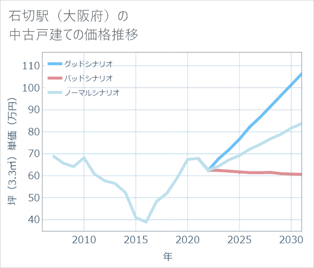 石切駅(大阪府)の中古戸建て価格推移