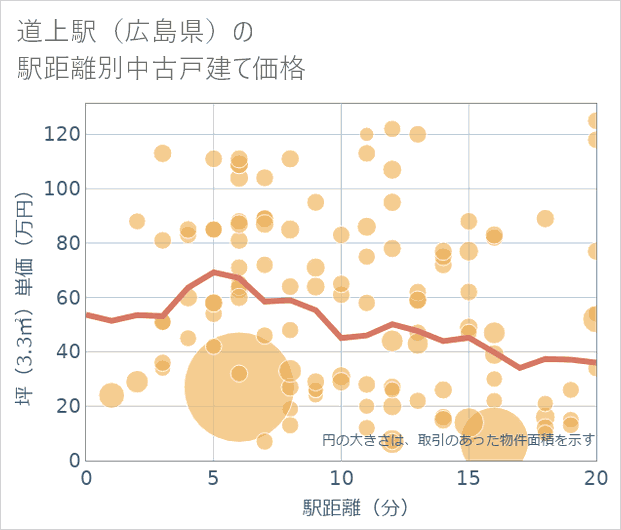 道上駅(広島県)の徒歩距離別の中古戸建て坪単価