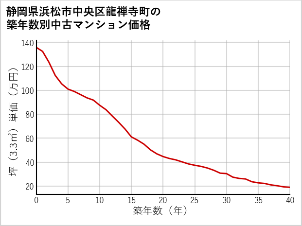 静岡県浜松市中央区龍禅寺町の築年数別の中古マンション坪単価