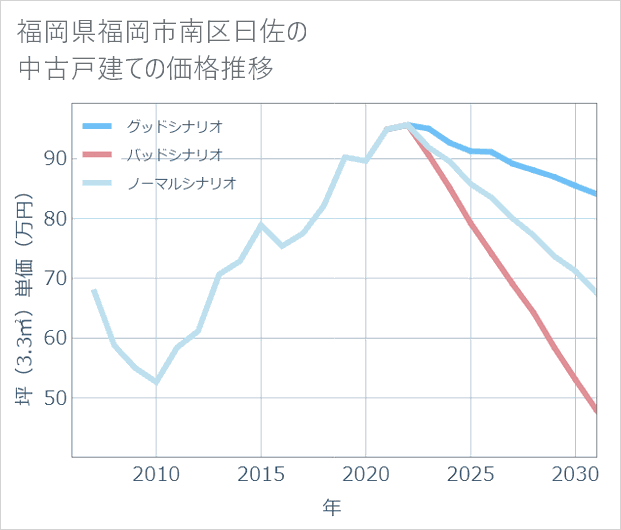 福岡県福岡市南区曰佐の中古戸建て価格推移