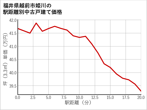 福井県越前市姫川の徒歩距離別の中古戸建て坪単価