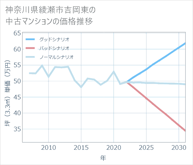 神奈川県綾瀬市吉岡東の中古マンション価格推移