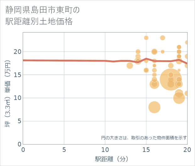 静岡県島田市東町の徒歩距離別の土地坪単価