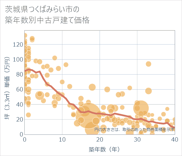 茨城県つくばみらい市の築年数別の中古戸建て坪単価
