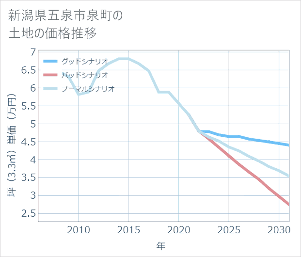 新潟県五泉市泉町の土地価格推移