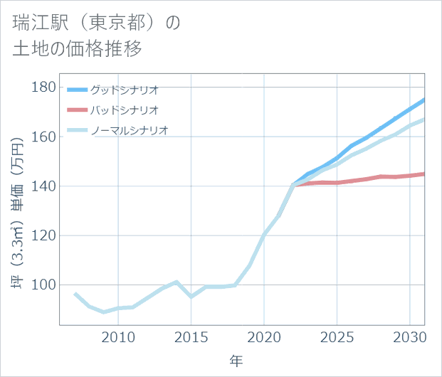 瑞江駅(東京都)の土地価格推移