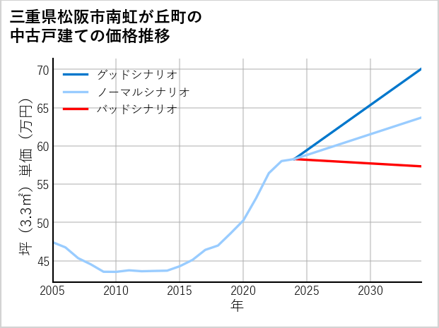 三重県松阪市南虹が丘町の中古戸建て価格推移
