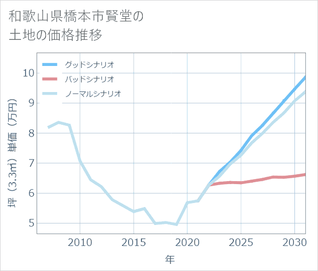 和歌山県橋本市賢堂の土地価格推移