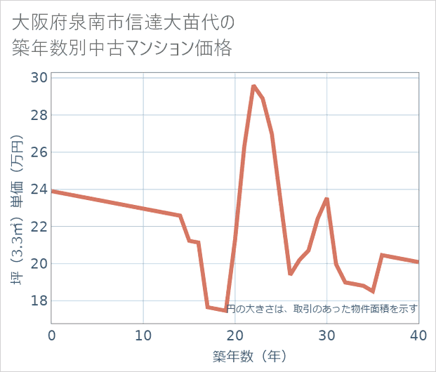 大阪府泉南市信達大苗代の築年数別の中古マンション坪単価