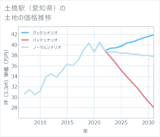 土橋駅(愛知県)の土地価格推移