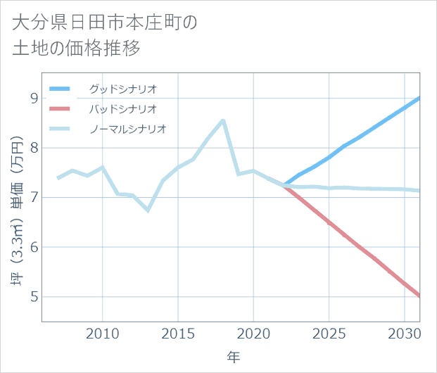 大分県日田市本庄町の土地価格推移
