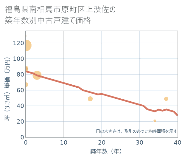 福島県南相馬市原町区上渋佐の築年数別の中古戸建て坪単価