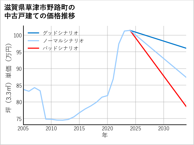 滋賀県草津市野路町の中古戸建て価格推移