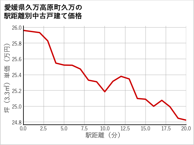 愛媛県久万高原町久万の徒歩距離別の中古戸建て坪単価