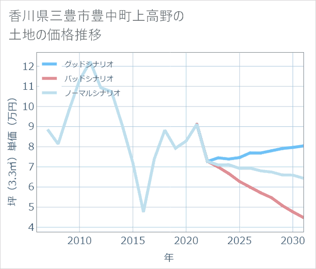 香川県三豊市豊中町上高野の土地価格推移