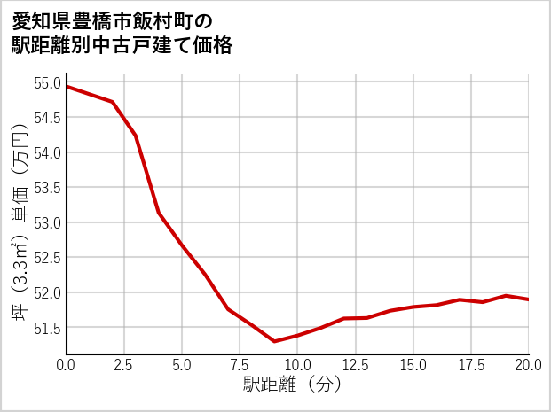 愛知県豊橋市飯村町の徒歩距離別の中古戸建て坪単価