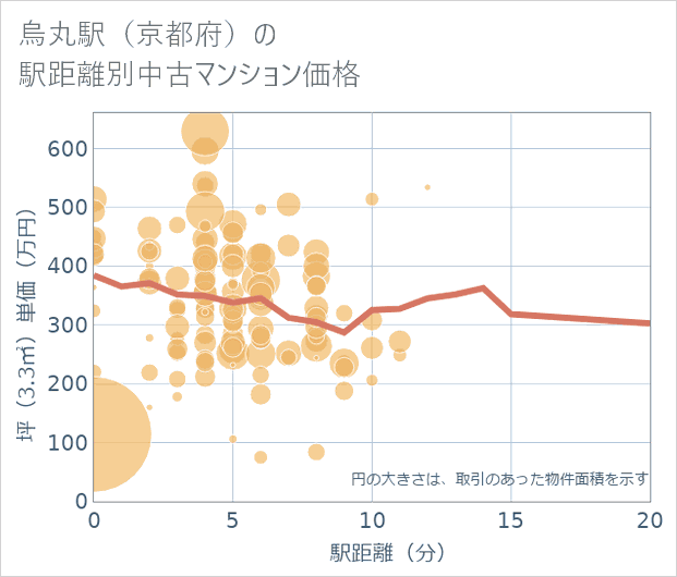 烏丸駅(京都府)の徒歩距離別の中古マンション坪単価