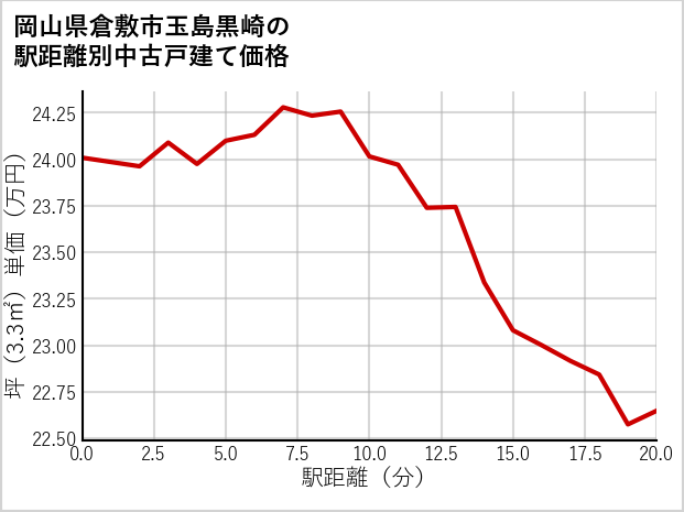 岡山県倉敷市玉島黒崎の徒歩距離別の中古戸建て坪単価