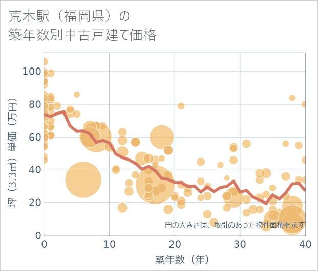 荒木駅(福岡県)の築年数別の中古戸建て坪単価