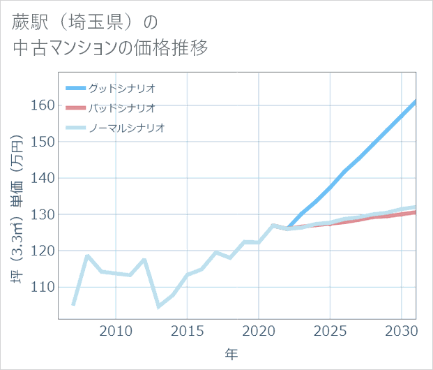 蕨駅(埼玉県)の中古マンション価格推移