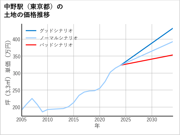 中野駅（東京都）の土地価格推移