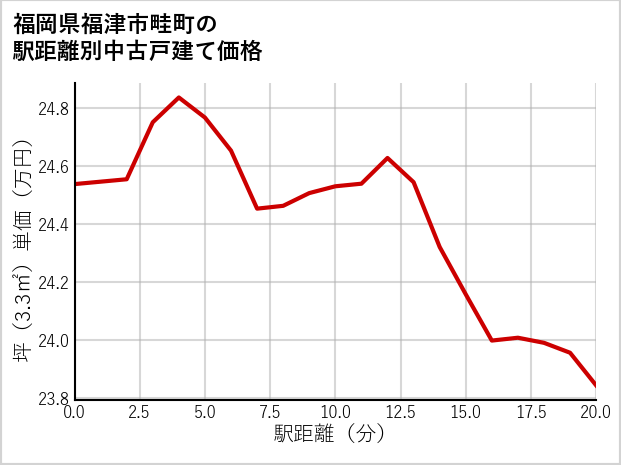 福岡県福津市畦町の徒歩距離別の中古戸建て坪単価