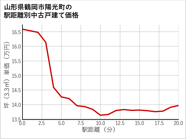 山形県鶴岡市陽光町の徒歩距離別の中古戸建て坪単価