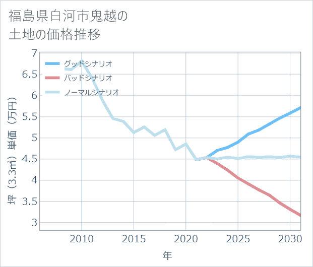 福島県白河市鬼越の土地価格推移