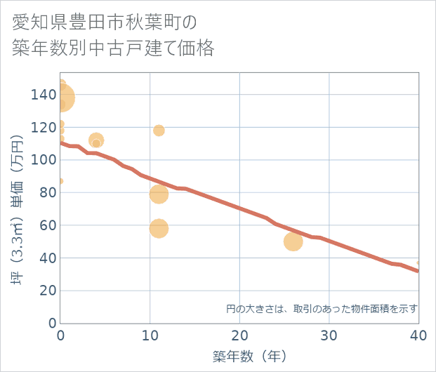 愛知県豊田市秋葉町の築年数別の中古戸建て坪単価