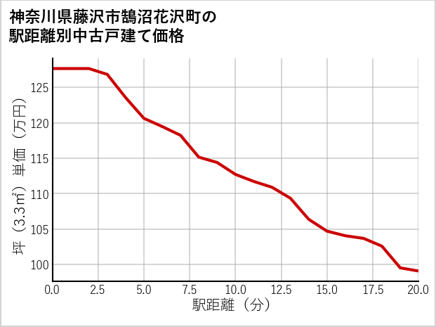 神奈川県藤沢市鵠沼花沢町の徒歩距離別の中古戸建て坪単価