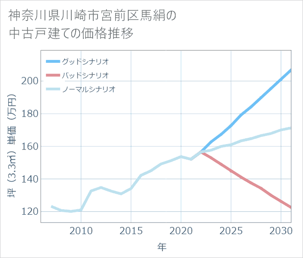 神奈川県川崎市宮前区馬絹の中古戸建て価格推移