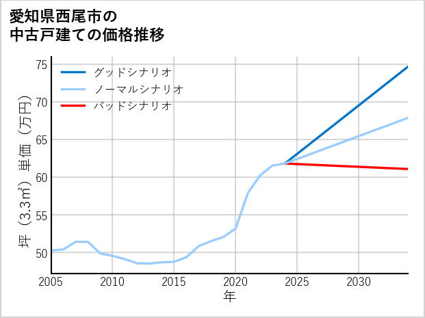 愛知県西尾市の中古戸建て価格推移