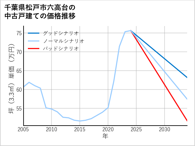 千葉県松戸市六高台の中古戸建て価格推移