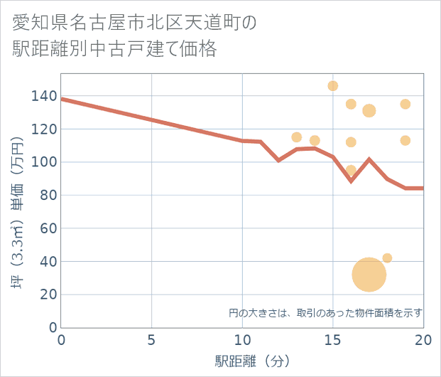 愛知県名古屋市北区天道町の徒歩距離別の中古戸建て坪単価