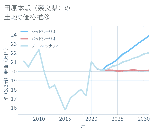 田原本駅(奈良県)の土地価格推移