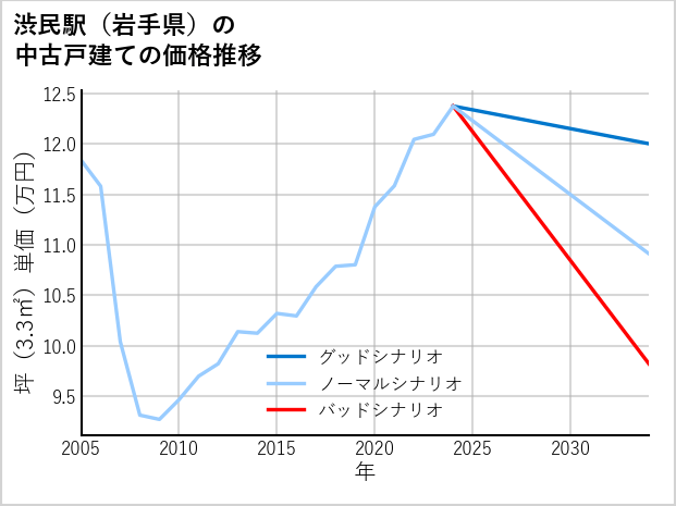 渋民駅（岩手県）の中古戸建て価格推移