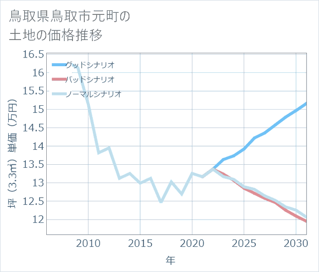 鳥取県鳥取市元町の土地価格推移