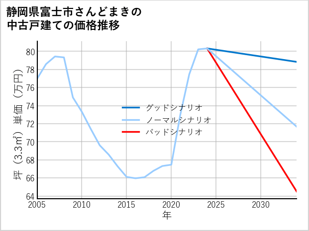 静岡県富士市さんどまきの中古戸建て価格推移