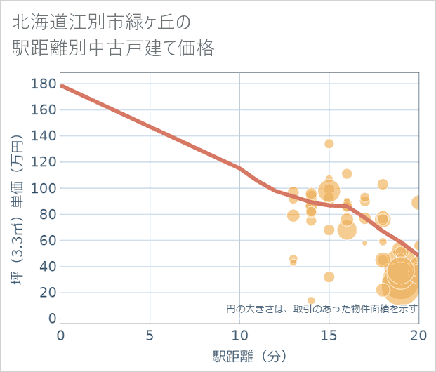 北海道江別市緑ケ丘の徒歩距離別の中古戸建て坪単価