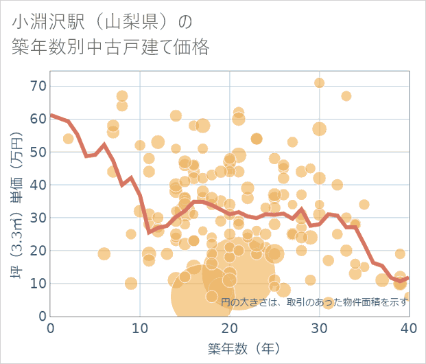 小淵沢駅(山梨県)の築年数別の中古戸建て坪単価
