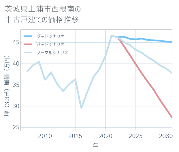 茨城県土浦市西根南の中古戸建て価格推移