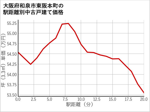 大阪府和泉市東阪本町の徒歩距離別の中古戸建て坪単価