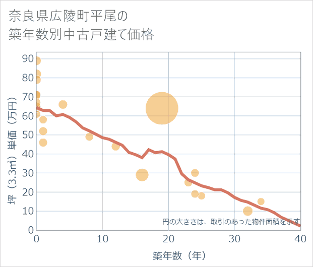 奈良県広陵町平尾の築年数別の中古戸建て坪単価
