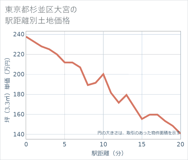 東京都杉並区大宮の徒歩距離別の土地坪単価