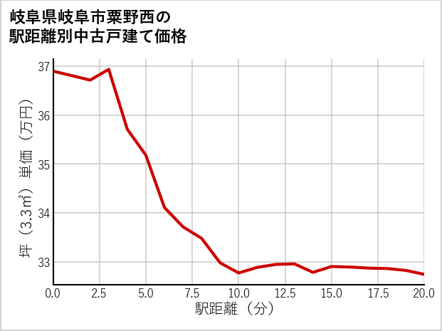 岐阜県岐阜市粟野西の徒歩距離別の中古戸建て坪単価