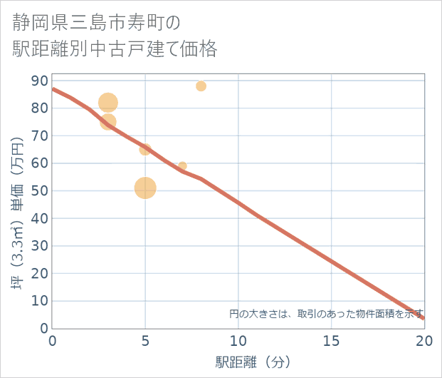 静岡県三島市寿町の徒歩距離別の中古戸建て坪単価