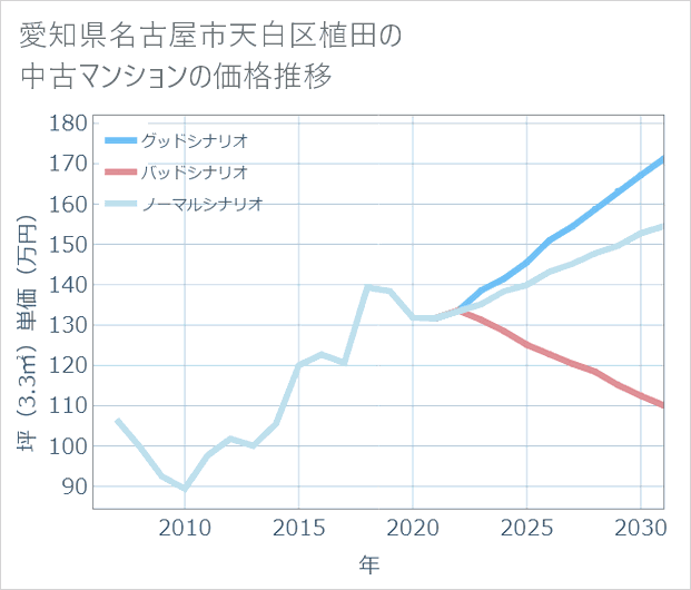 愛知県名古屋市天白区植田の中古マンション価格推移